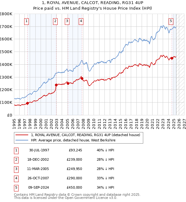 1, ROYAL AVENUE, CALCOT, READING, RG31 4UP: Price paid vs HM Land Registry's House Price Index