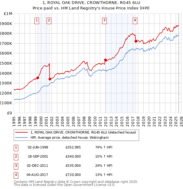 1, ROYAL OAK DRIVE, CROWTHORNE, RG45 6LU: Price paid vs HM Land Registry's House Price Index