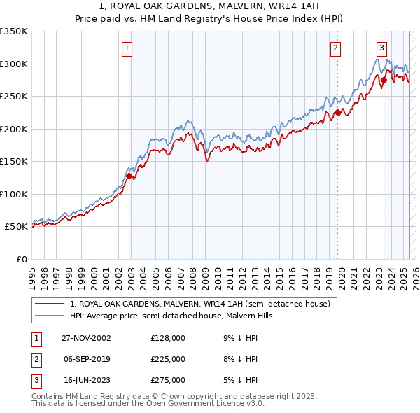 1, ROYAL OAK GARDENS, MALVERN, WR14 1AH: Price paid vs HM Land Registry's House Price Index