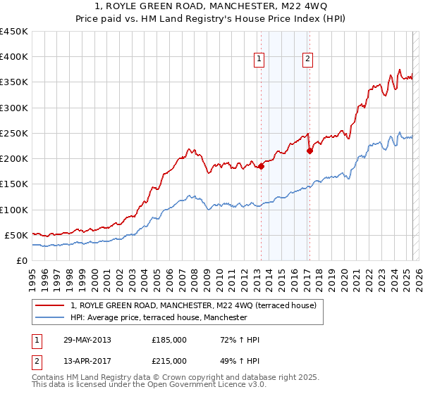 1, ROYLE GREEN ROAD, MANCHESTER, M22 4WQ: Price paid vs HM Land Registry's House Price Index