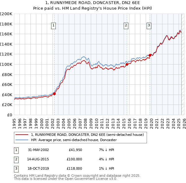 1, RUNNYMEDE ROAD, DONCASTER, DN2 6EE: Price paid vs HM Land Registry's House Price Index