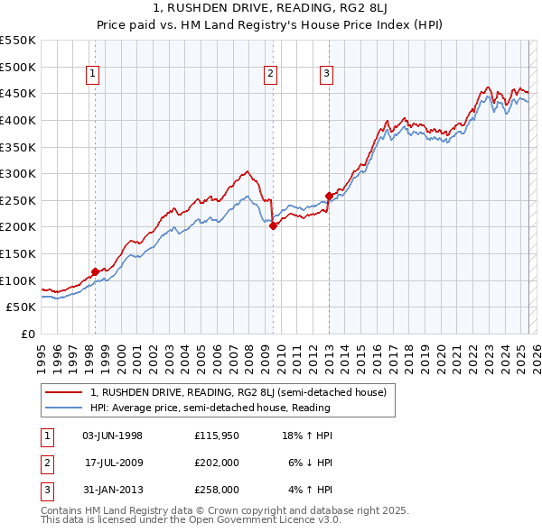 1, RUSHDEN DRIVE, READING, RG2 8LJ: Price paid vs HM Land Registry's House Price Index