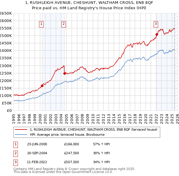 1, RUSHLEIGH AVENUE, CHESHUNT, WALTHAM CROSS, EN8 8QF: Price paid vs HM Land Registry's House Price Index
