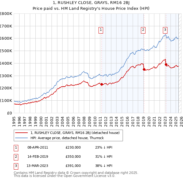1, RUSHLEY CLOSE, GRAYS, RM16 2BJ: Price paid vs HM Land Registry's House Price Index
