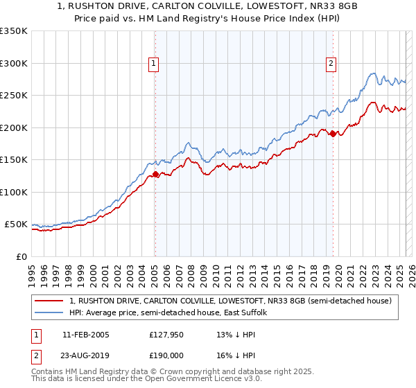 1, RUSHTON DRIVE, CARLTON COLVILLE, LOWESTOFT, NR33 8GB: Price paid vs HM Land Registry's House Price Index