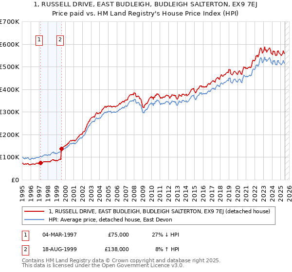 1, RUSSELL DRIVE, EAST BUDLEIGH, BUDLEIGH SALTERTON, EX9 7EJ: Price paid vs HM Land Registry's House Price Index