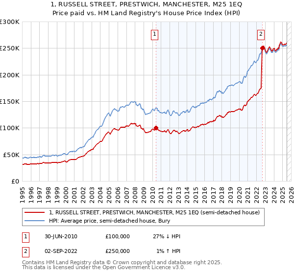 1, RUSSELL STREET, PRESTWICH, MANCHESTER, M25 1EQ: Price paid vs HM Land Registry's House Price Index