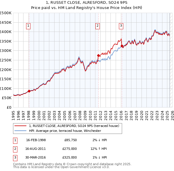 1, RUSSET CLOSE, ALRESFORD, SO24 9PS: Price paid vs HM Land Registry's House Price Index