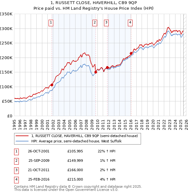 1, RUSSETT CLOSE, HAVERHILL, CB9 9QP: Price paid vs HM Land Registry's House Price Index