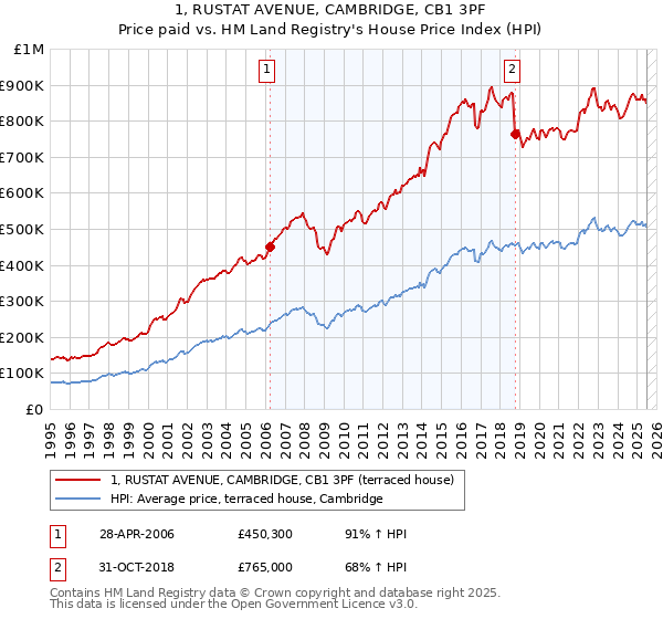 1, RUSTAT AVENUE, CAMBRIDGE, CB1 3PF: Price paid vs HM Land Registry's House Price Index