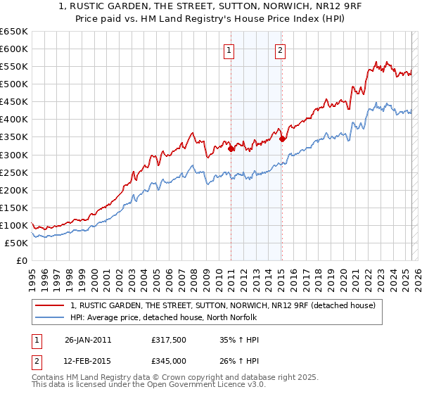 1, RUSTIC GARDEN, THE STREET, SUTTON, NORWICH, NR12 9RF: Price paid vs HM Land Registry's House Price Index