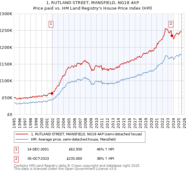 1, RUTLAND STREET, MANSFIELD, NG18 4AP: Price paid vs HM Land Registry's House Price Index