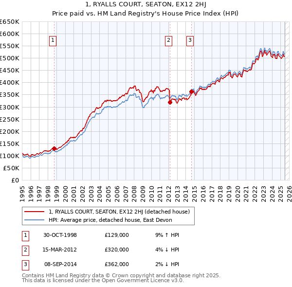 1, RYALLS COURT, SEATON, EX12 2HJ: Price paid vs HM Land Registry's House Price Index