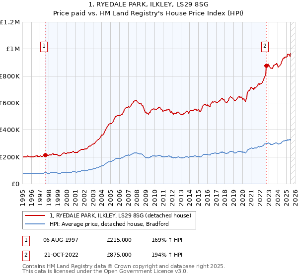 1, RYEDALE PARK, ILKLEY, LS29 8SG: Price paid vs HM Land Registry's House Price Index