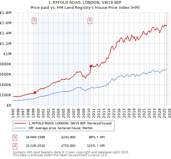 1, RYFOLD ROAD, LONDON, SW19 8DF: Price paid vs HM Land Registry's House Price Index