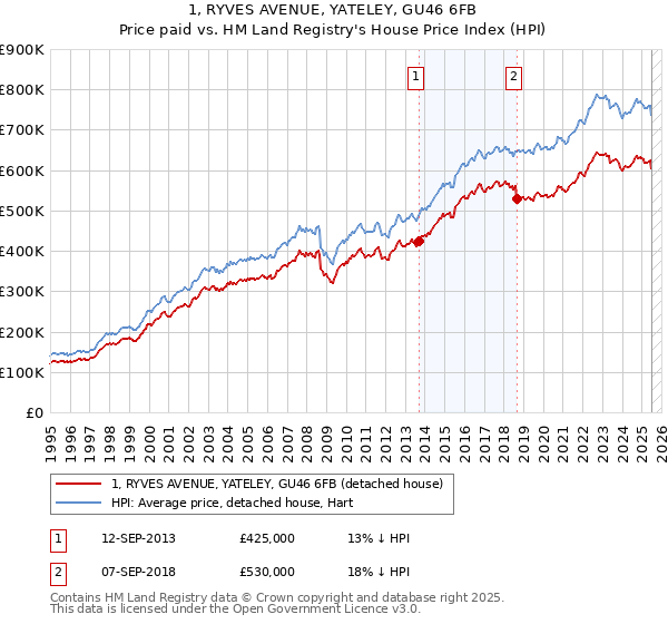 1, RYVES AVENUE, YATELEY, GU46 6FB: Price paid vs HM Land Registry's House Price Index