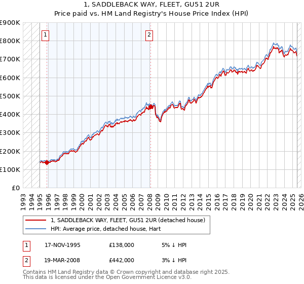 1, SADDLEBACK WAY, FLEET, GU51 2UR: Price paid vs HM Land Registry's House Price Index