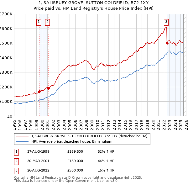 1, SALISBURY GROVE, SUTTON COLDFIELD, B72 1XY: Price paid vs HM Land Registry's House Price Index