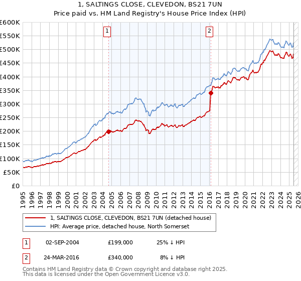 1, SALTINGS CLOSE, CLEVEDON, BS21 7UN: Price paid vs HM Land Registry's House Price Index