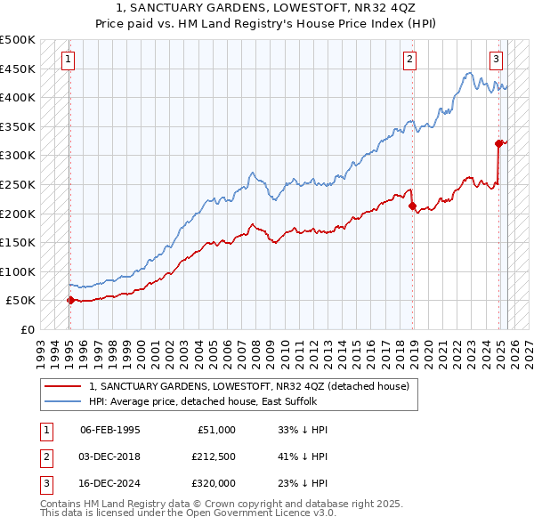 1, SANCTUARY GARDENS, LOWESTOFT, NR32 4QZ: Price paid vs HM Land Registry's House Price Index