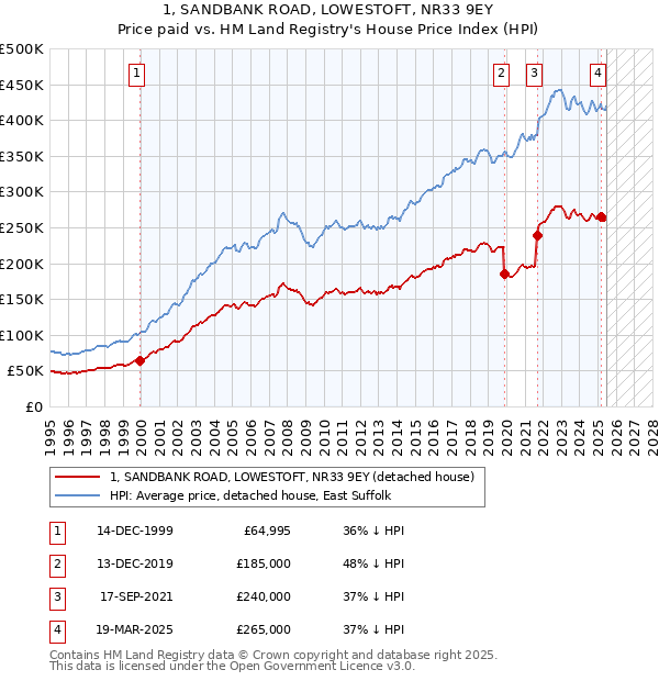 1, SANDBANK ROAD, LOWESTOFT, NR33 9EY: Price paid vs HM Land Registry's House Price Index