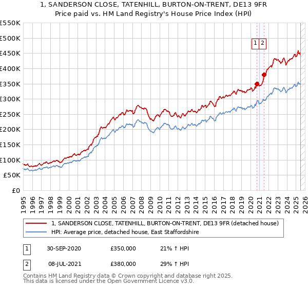 1, SANDERSON CLOSE, TATENHILL, BURTON-ON-TRENT, DE13 9FR: Price paid vs HM Land Registry's House Price Index