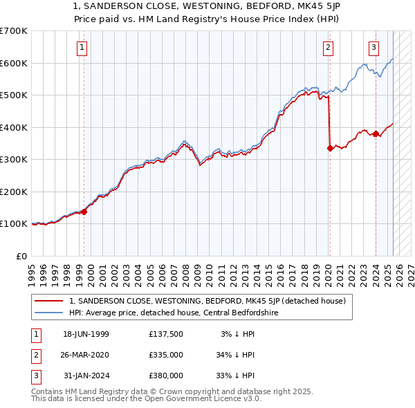 1, SANDERSON CLOSE, WESTONING, BEDFORD, MK45 5JP: Price paid vs HM Land Registry's House Price Index
