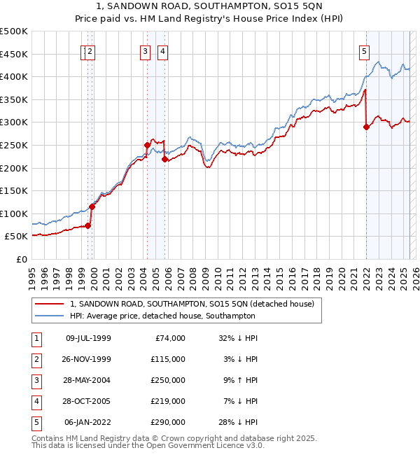 1, SANDOWN ROAD, SOUTHAMPTON, SO15 5QN: Price paid vs HM Land Registry's House Price Index
