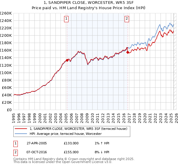 1, SANDPIPER CLOSE, WORCESTER, WR5 3SF: Price paid vs HM Land Registry's House Price Index