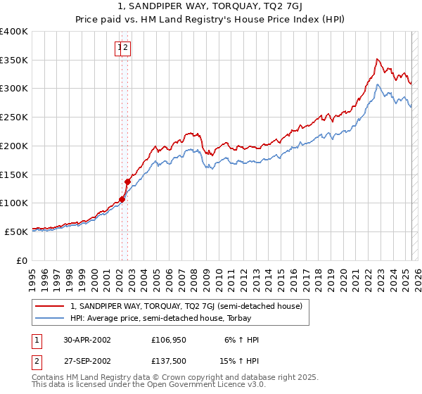 1, SANDPIPER WAY, TORQUAY, TQ2 7GJ: Price paid vs HM Land Registry's House Price Index
