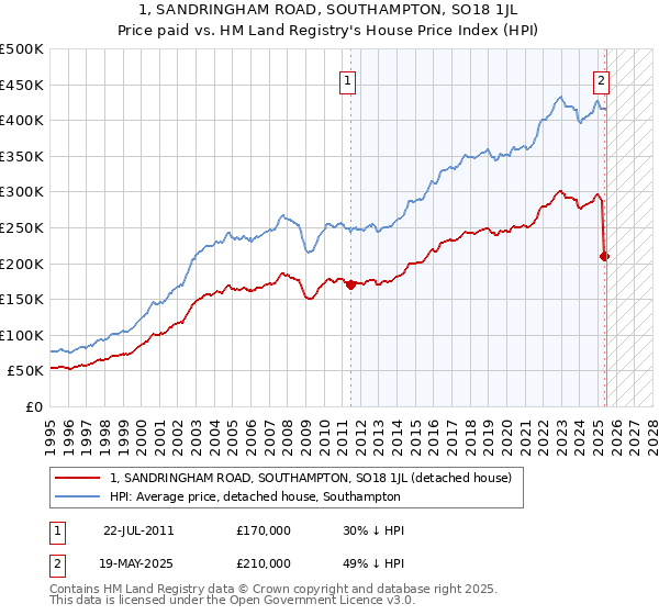 1, SANDRINGHAM ROAD, SOUTHAMPTON, SO18 1JL: Price paid vs HM Land Registry's House Price Index