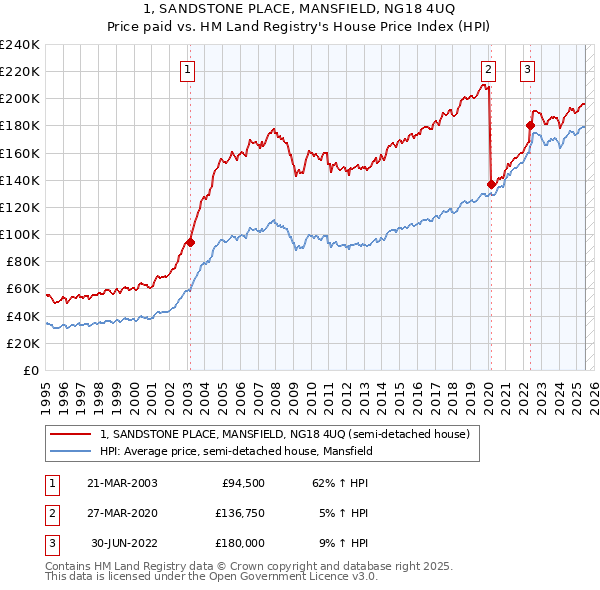1, SANDSTONE PLACE, MANSFIELD, NG18 4UQ: Price paid vs HM Land Registry's House Price Index
