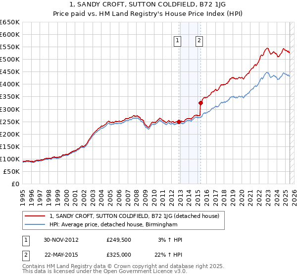 1, SANDY CROFT, SUTTON COLDFIELD, B72 1JG: Price paid vs HM Land Registry's House Price Index