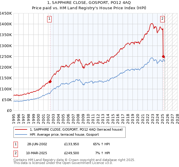 1, SAPPHIRE CLOSE, GOSPORT, PO12 4AQ: Price paid vs HM Land Registry's House Price Index