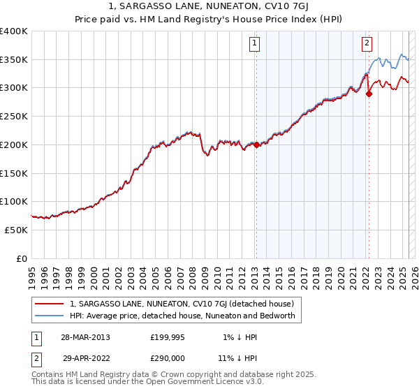 1, SARGASSO LANE, NUNEATON, CV10 7GJ: Price paid vs HM Land Registry's House Price Index