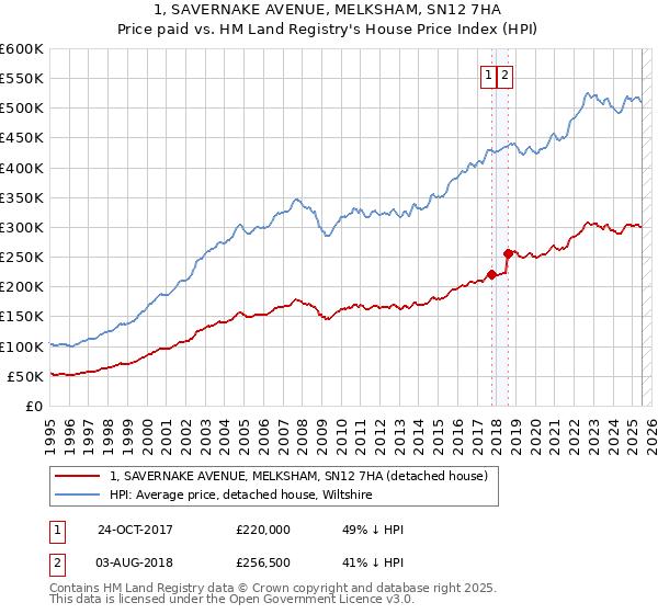 1, SAVERNAKE AVENUE, MELKSHAM, SN12 7HA: Price paid vs HM Land Registry's House Price Index