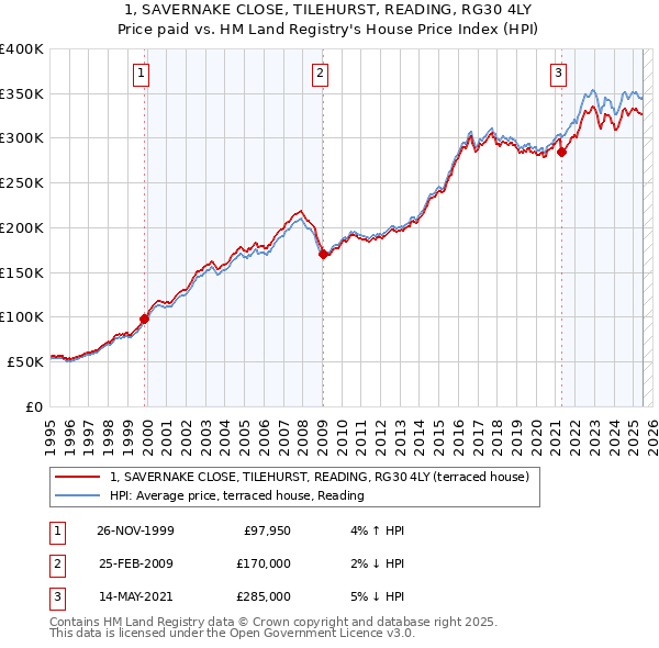 1, SAVERNAKE CLOSE, TILEHURST, READING, RG30 4LY: Price paid vs HM Land Registry's House Price Index