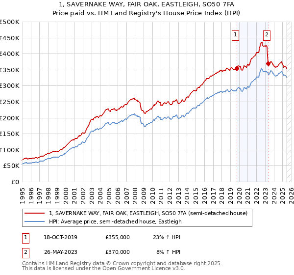 1, SAVERNAKE WAY, FAIR OAK, EASTLEIGH, SO50 7FA: Price paid vs HM Land Registry's House Price Index