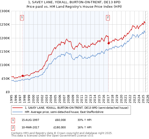 1, SAVEY LANE, YOXALL, BURTON-ON-TRENT, DE13 8PD: Price paid vs HM Land Registry's House Price Index