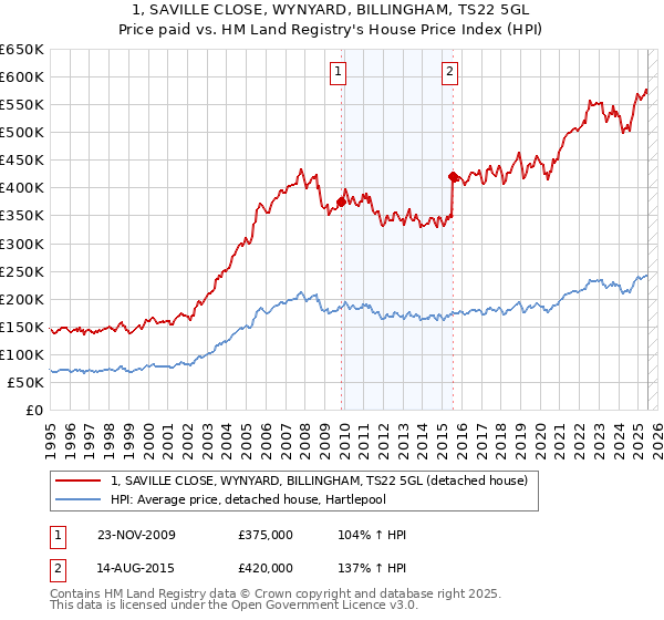 1, SAVILLE CLOSE, WYNYARD, BILLINGHAM, TS22 5GL: Price paid vs HM Land Registry's House Price Index