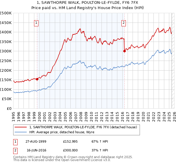1, SAWTHORPE WALK, POULTON-LE-FYLDE, FY6 7FX: Price paid vs HM Land Registry's House Price Index