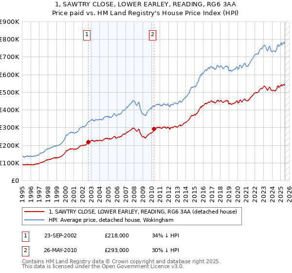 1, SAWTRY CLOSE, LOWER EARLEY, READING, RG6 3AA: Price paid vs HM Land Registry's House Price Index
