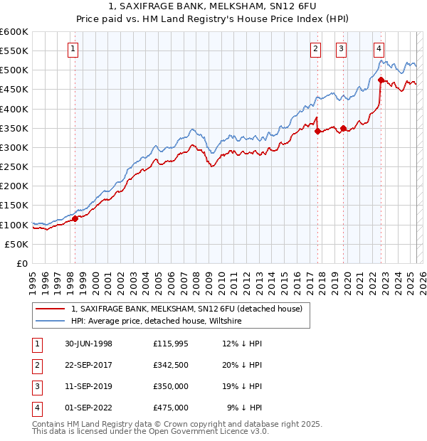 1, SAXIFRAGE BANK, MELKSHAM, SN12 6FU: Price paid vs HM Land Registry's House Price Index