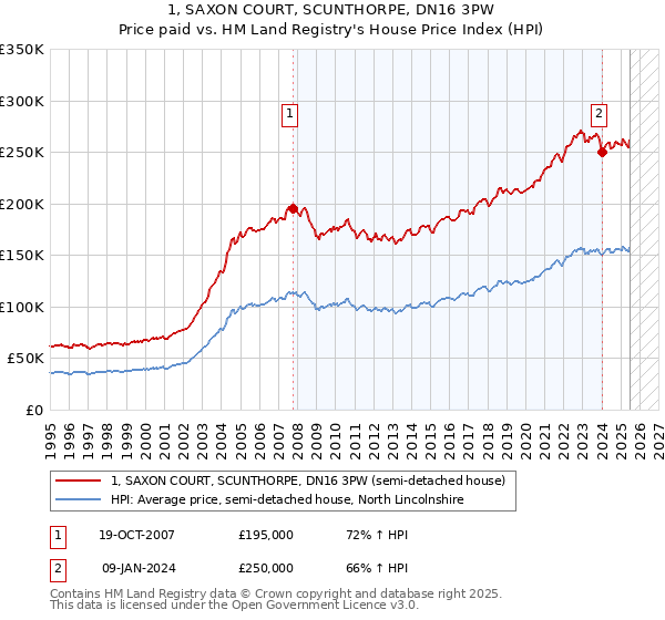 1, SAXON COURT, SCUNTHORPE, DN16 3PW: Price paid vs HM Land Registry's House Price Index
