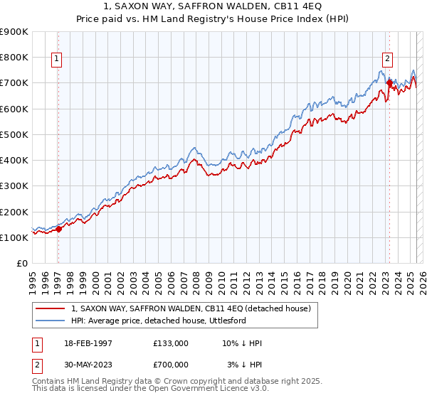1, SAXON WAY, SAFFRON WALDEN, CB11 4EQ: Price paid vs HM Land Registry's House Price Index