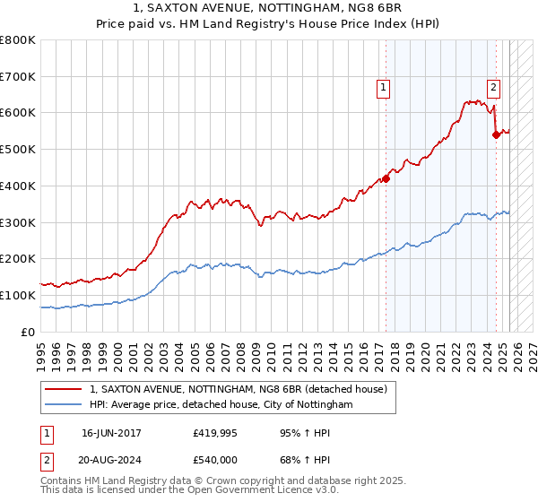 1, SAXTON AVENUE, NOTTINGHAM, NG8 6BR: Price paid vs HM Land Registry's House Price Index