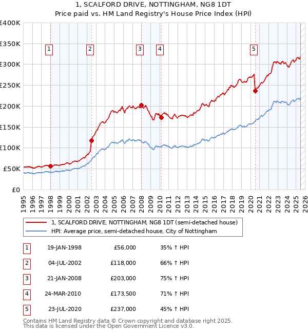 1, SCALFORD DRIVE, NOTTINGHAM, NG8 1DT: Price paid vs HM Land Registry's House Price Index
