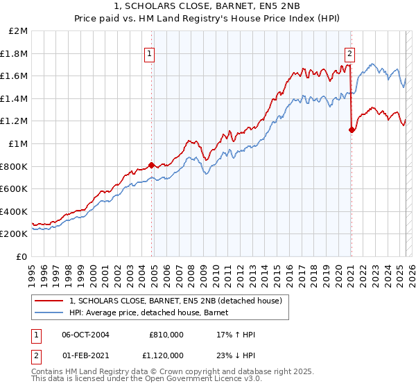 1, SCHOLARS CLOSE, BARNET, EN5 2NB: Price paid vs HM Land Registry's House Price Index