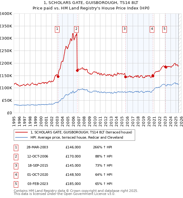1, SCHOLARS GATE, GUISBOROUGH, TS14 8LT: Price paid vs HM Land Registry's House Price Index