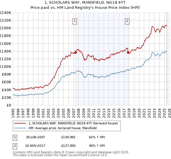 1, SCHOLARS WAY, MANSFIELD, NG18 4YT: Price paid vs HM Land Registry's House Price Index